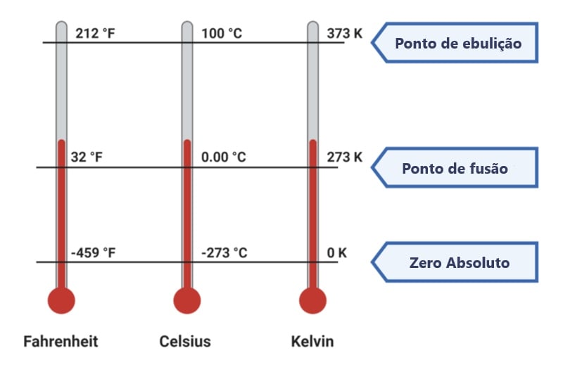 Calor E Temperatura Definições Escala Conversões E Mais