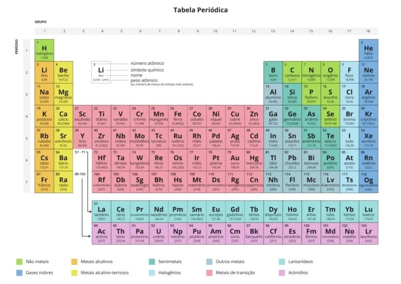 Tabela periódica: classificação e organização dos elementos
